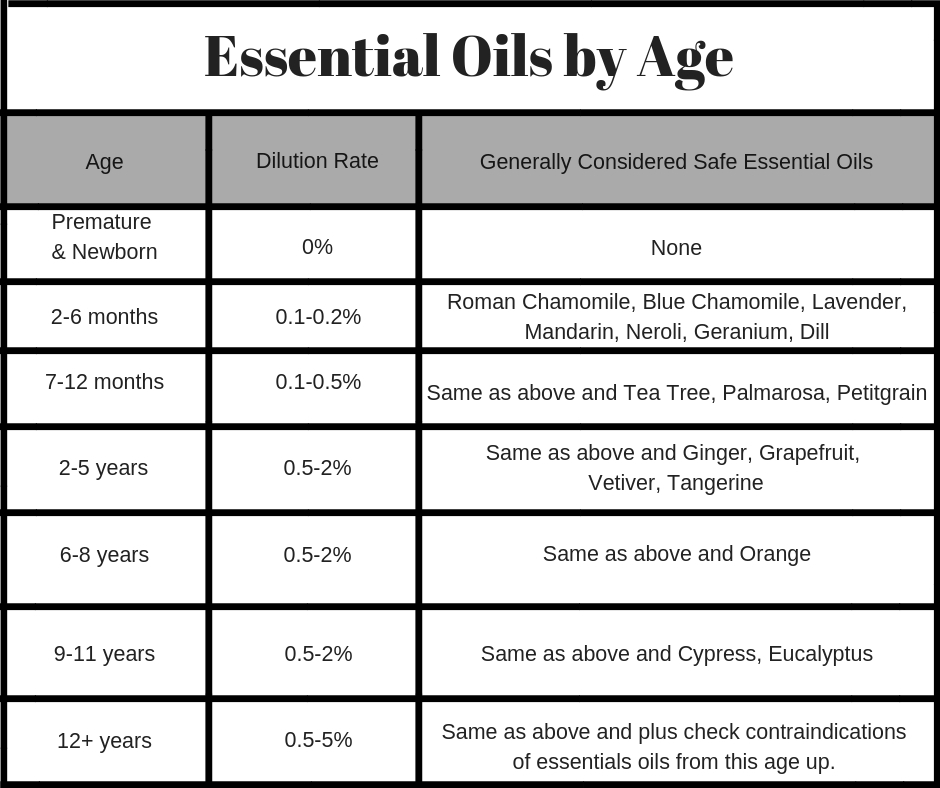 essential oils by age and dilution rate